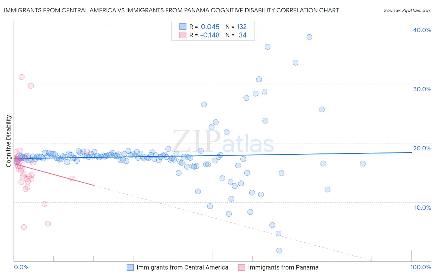 Immigrants from Central America vs Immigrants from Panama Cognitive Disability