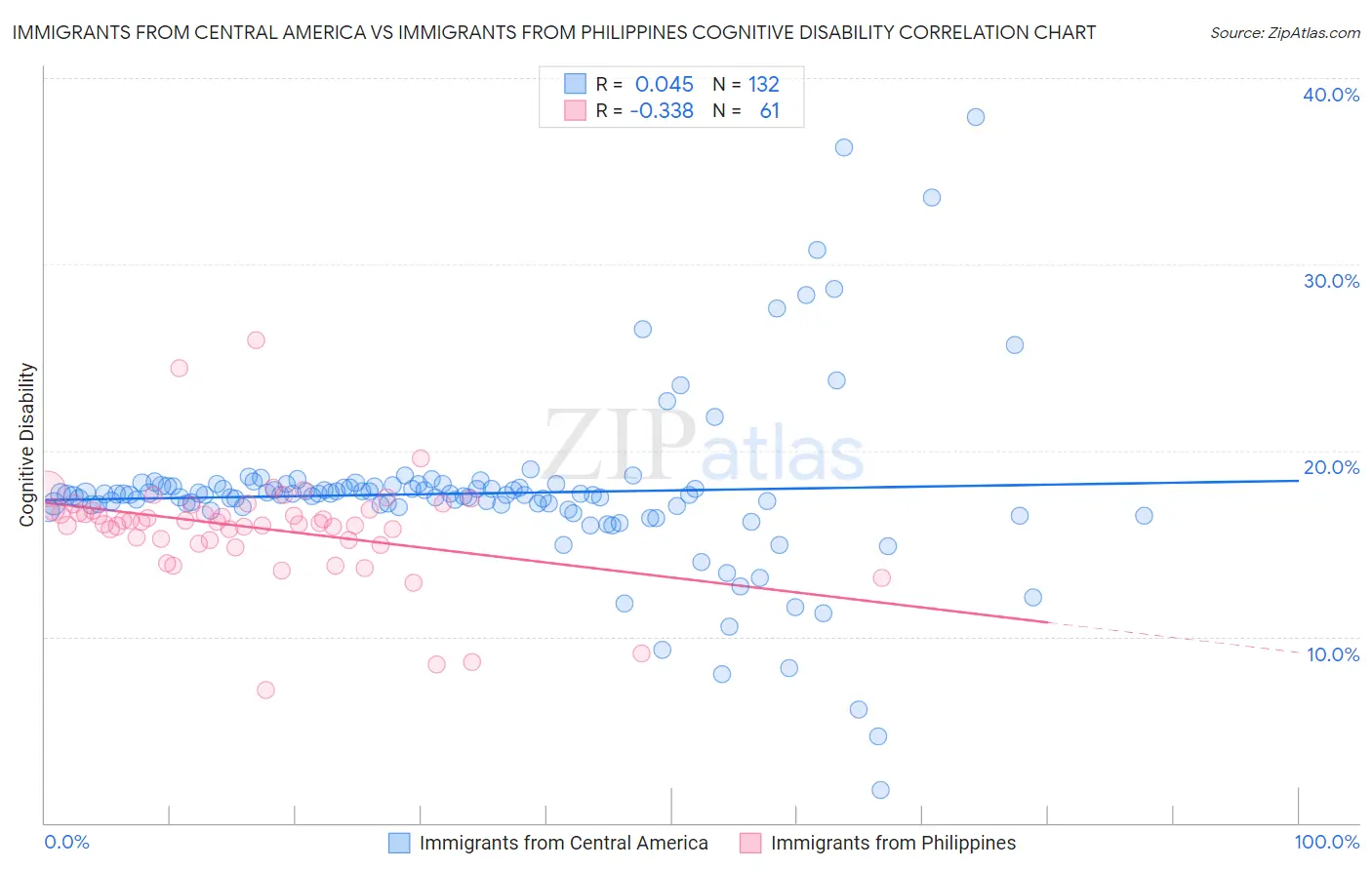 Immigrants from Central America vs Immigrants from Philippines Cognitive Disability