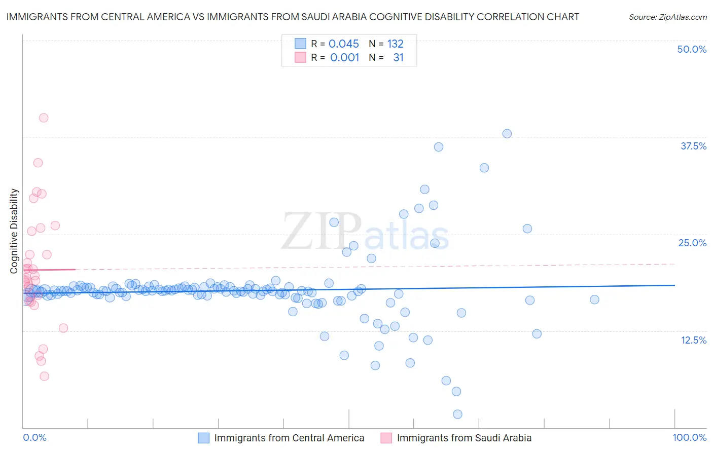 Immigrants from Central America vs Immigrants from Saudi Arabia Cognitive Disability