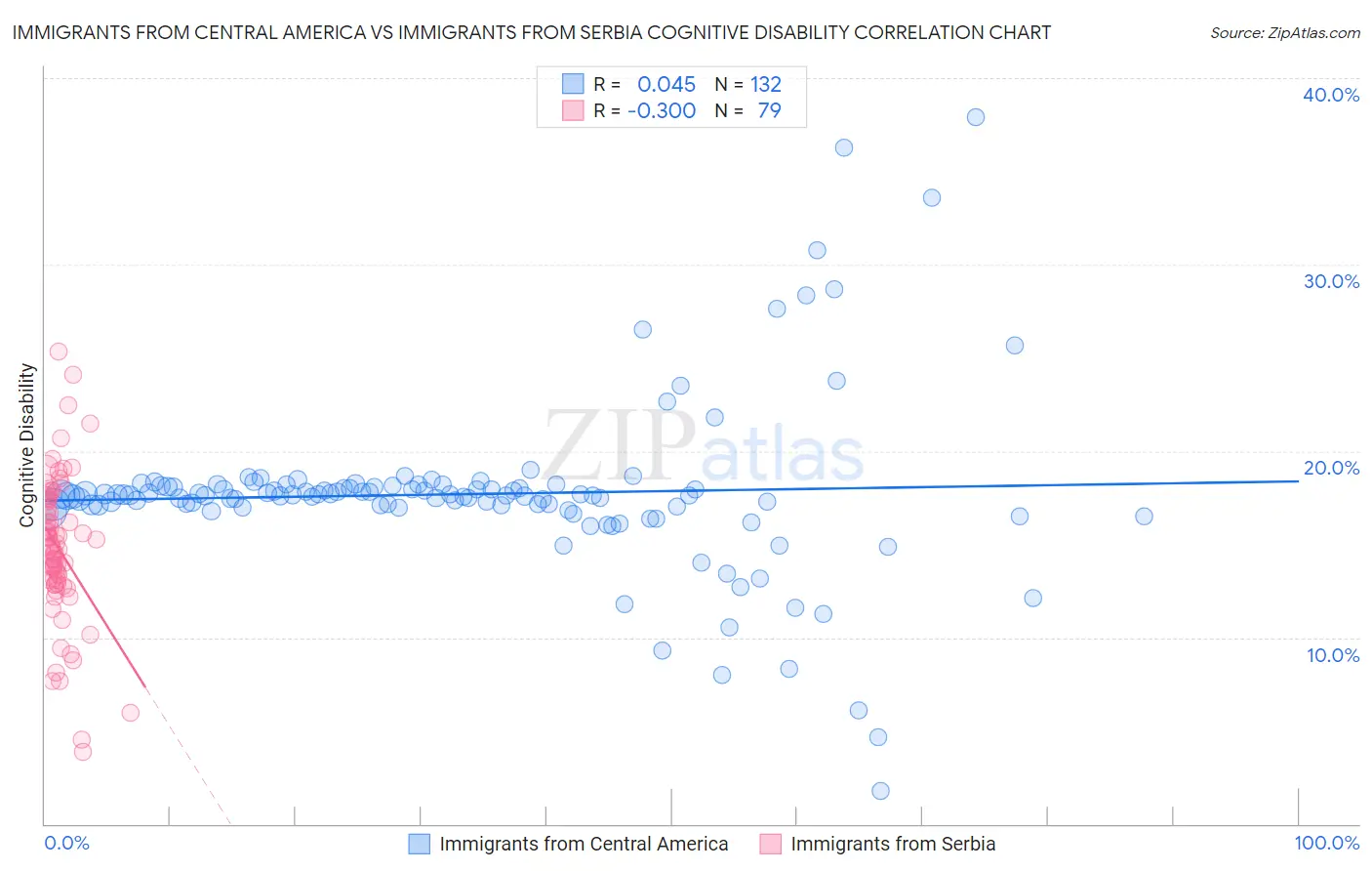 Immigrants from Central America vs Immigrants from Serbia Cognitive Disability