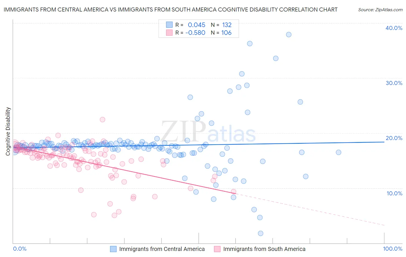 Immigrants from Central America vs Immigrants from South America Cognitive Disability