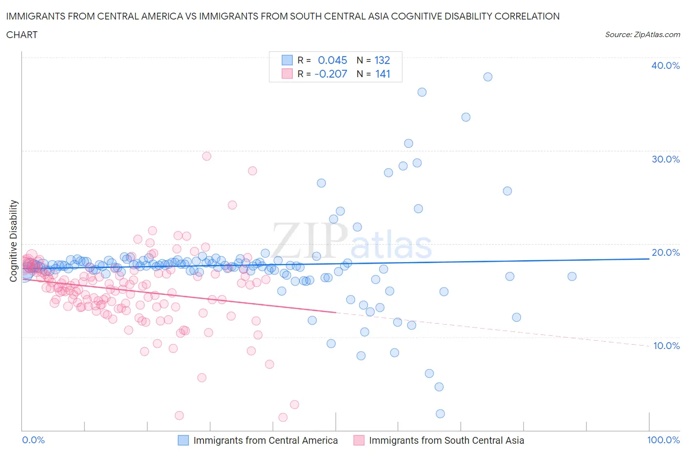 Immigrants from Central America vs Immigrants from South Central Asia Cognitive Disability