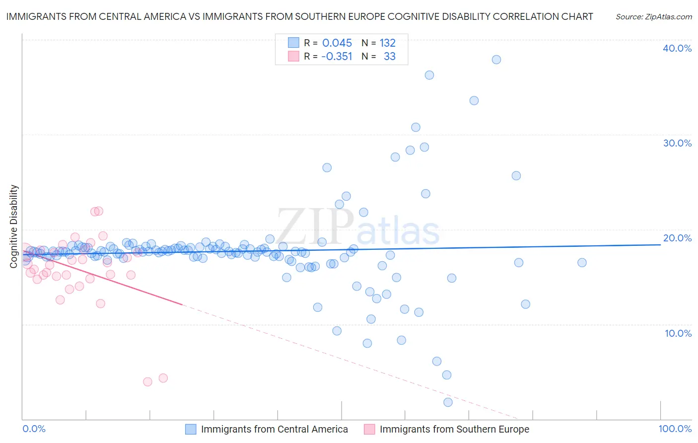 Immigrants from Central America vs Immigrants from Southern Europe Cognitive Disability