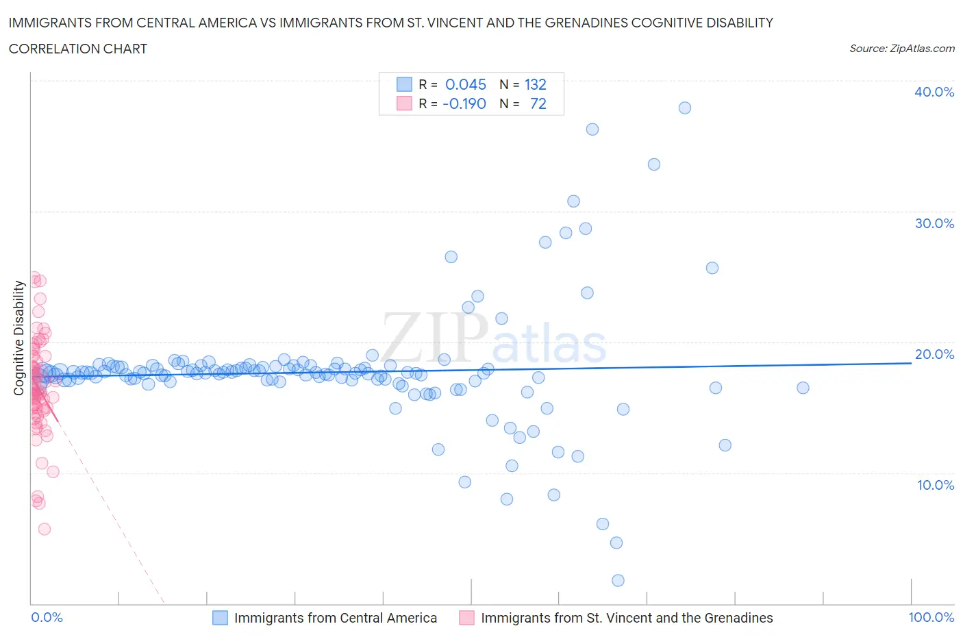 Immigrants from Central America vs Immigrants from St. Vincent and the Grenadines Cognitive Disability