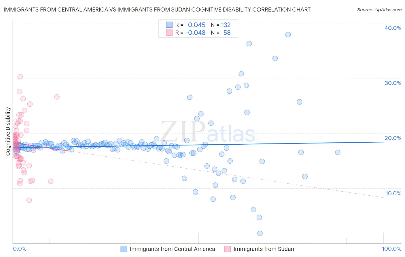 Immigrants from Central America vs Immigrants from Sudan Cognitive Disability