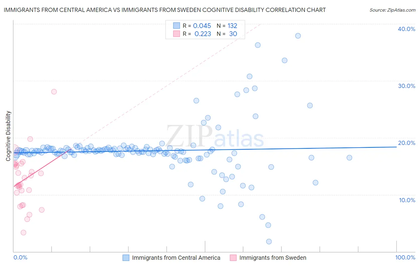 Immigrants from Central America vs Immigrants from Sweden Cognitive Disability