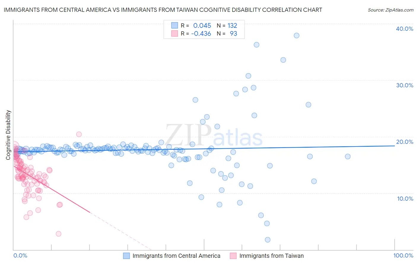 Immigrants from Central America vs Immigrants from Taiwan Cognitive Disability