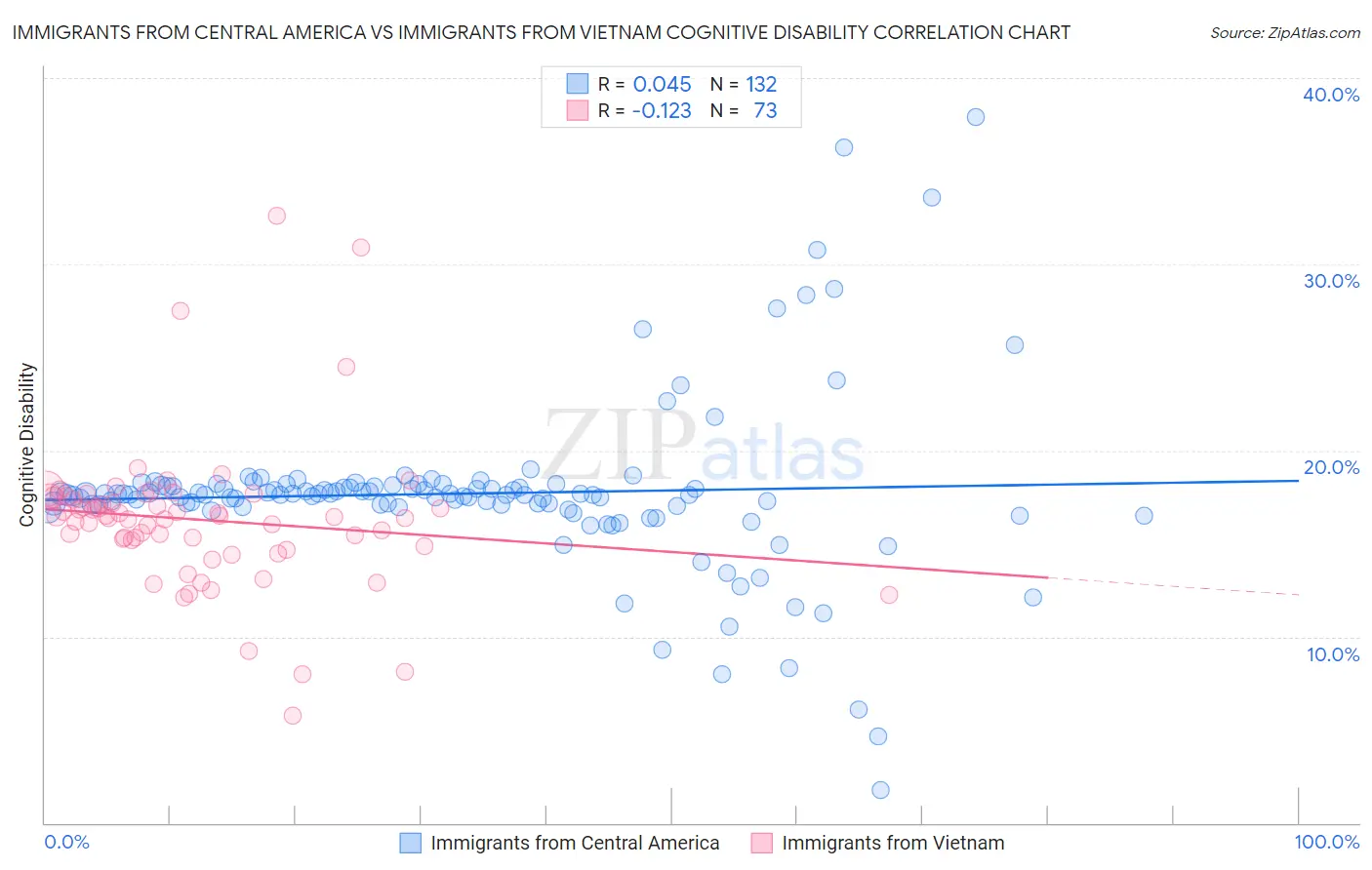 Immigrants from Central America vs Immigrants from Vietnam Cognitive Disability