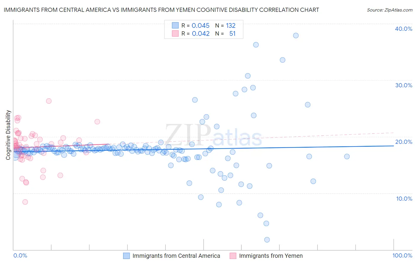 Immigrants from Central America vs Immigrants from Yemen Cognitive Disability