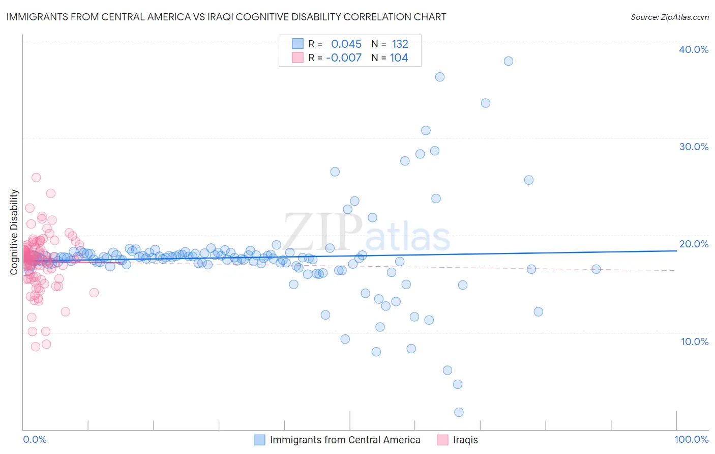 Immigrants from Central America vs Iraqi Cognitive Disability