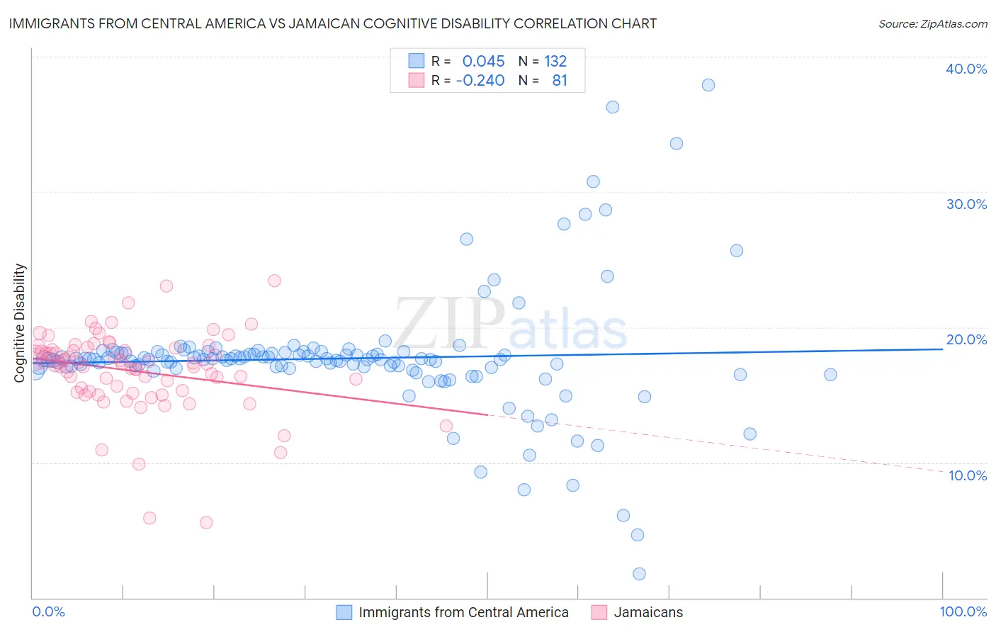 Immigrants from Central America vs Jamaican Cognitive Disability