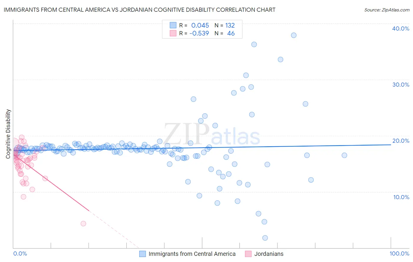 Immigrants from Central America vs Jordanian Cognitive Disability