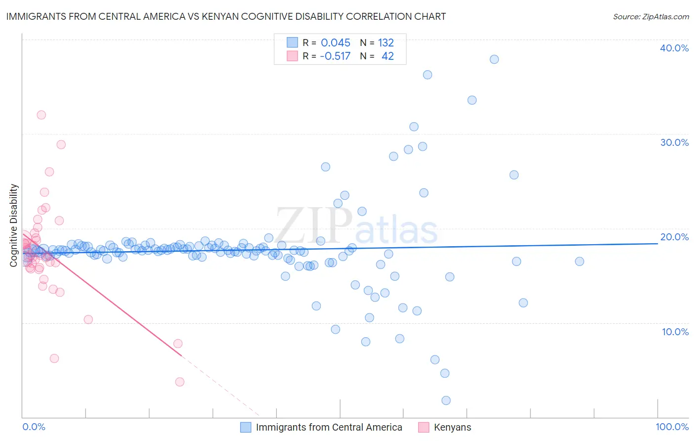 Immigrants from Central America vs Kenyan Cognitive Disability