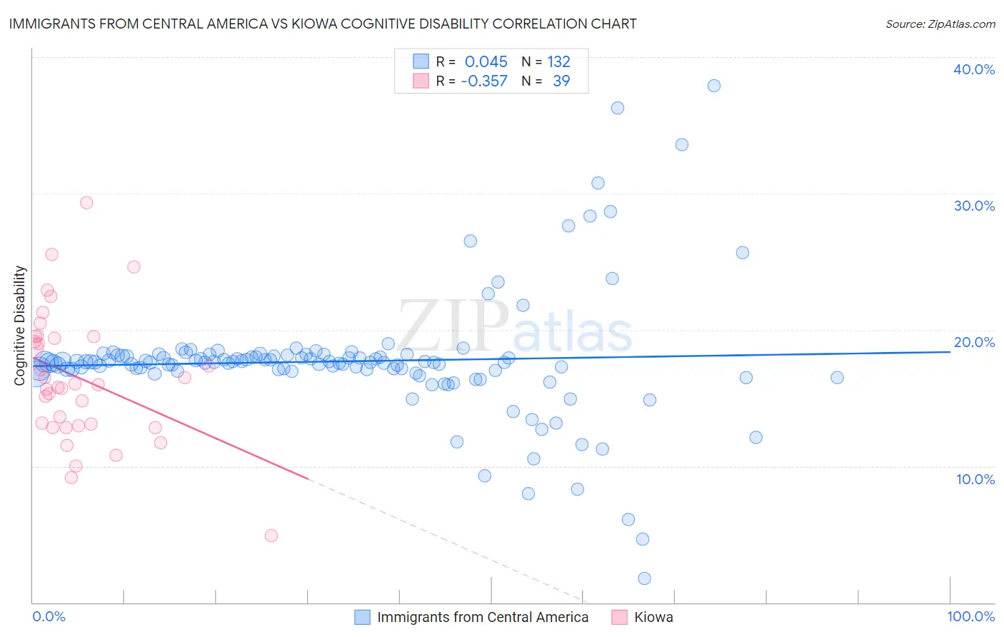 Immigrants from Central America vs Kiowa Cognitive Disability