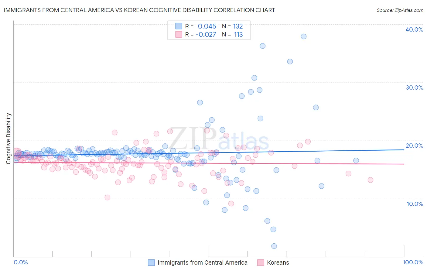 Immigrants from Central America vs Korean Cognitive Disability