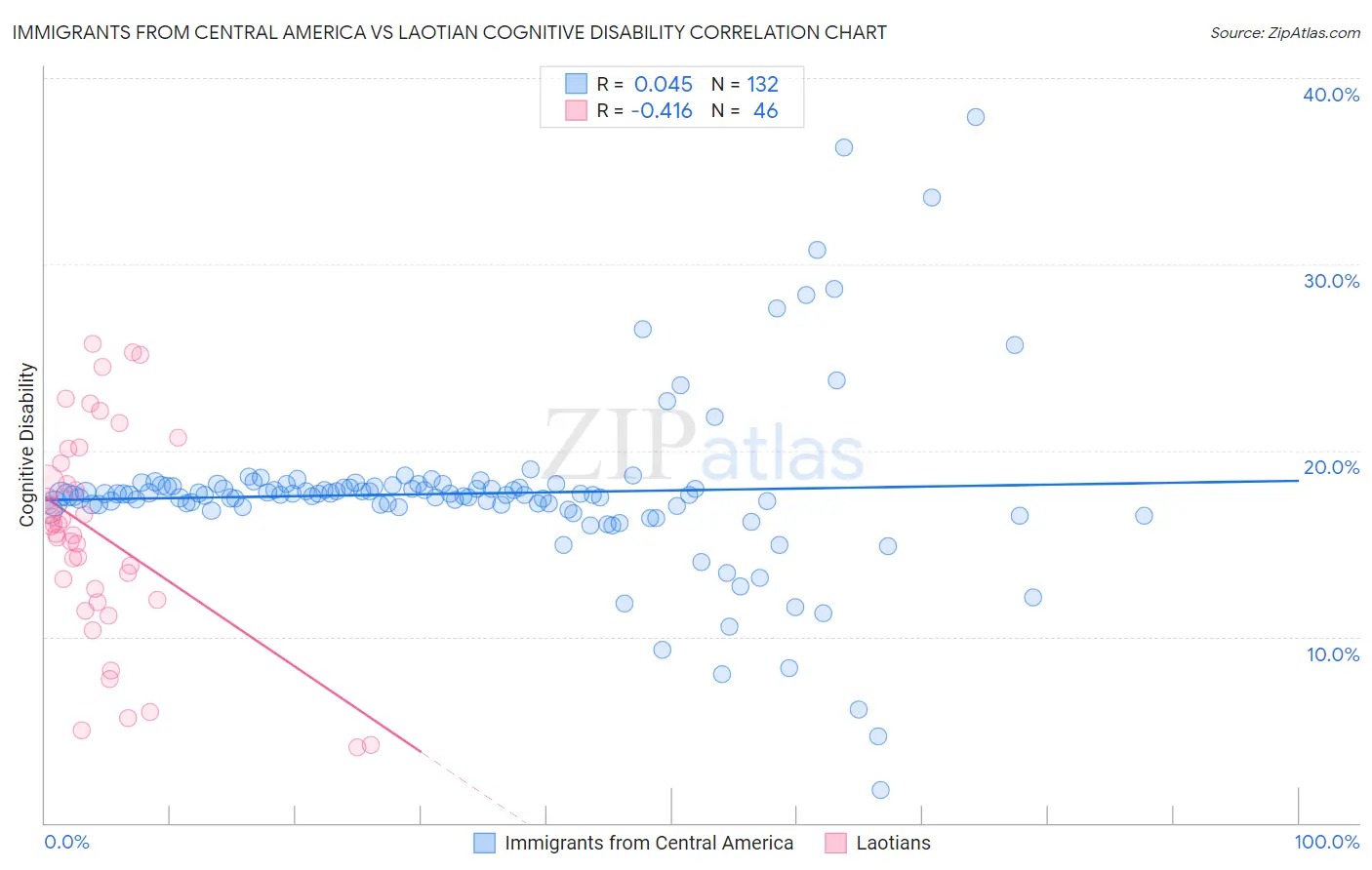 Immigrants from Central America vs Laotian Cognitive Disability