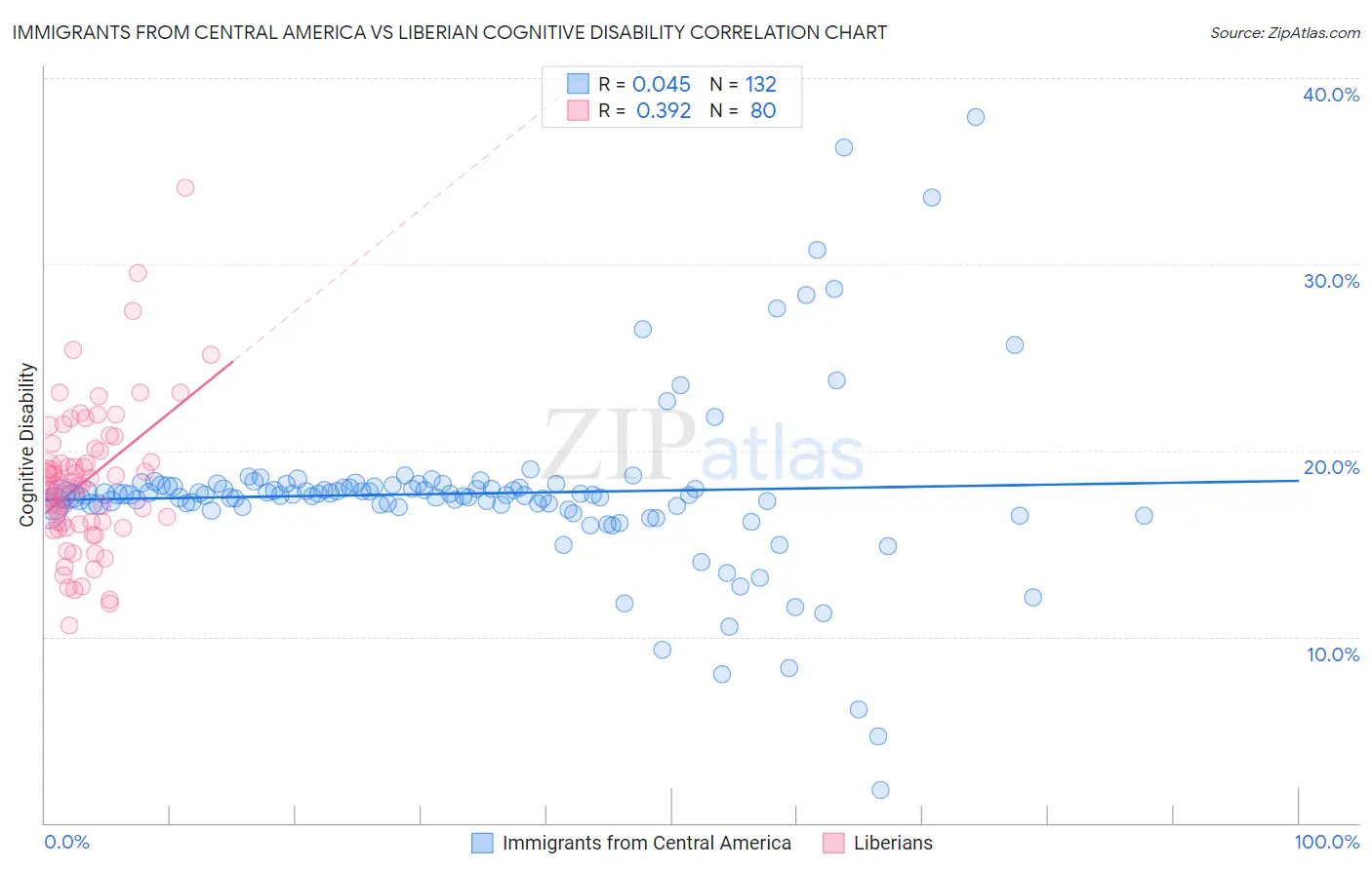 Immigrants from Central America vs Liberian Cognitive Disability