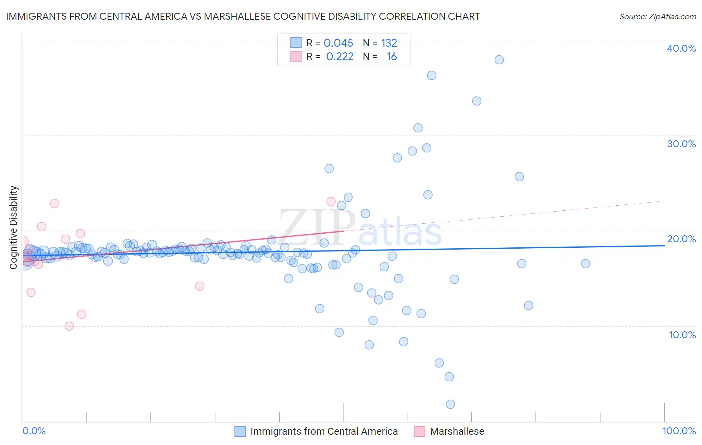 Immigrants from Central America vs Marshallese Cognitive Disability