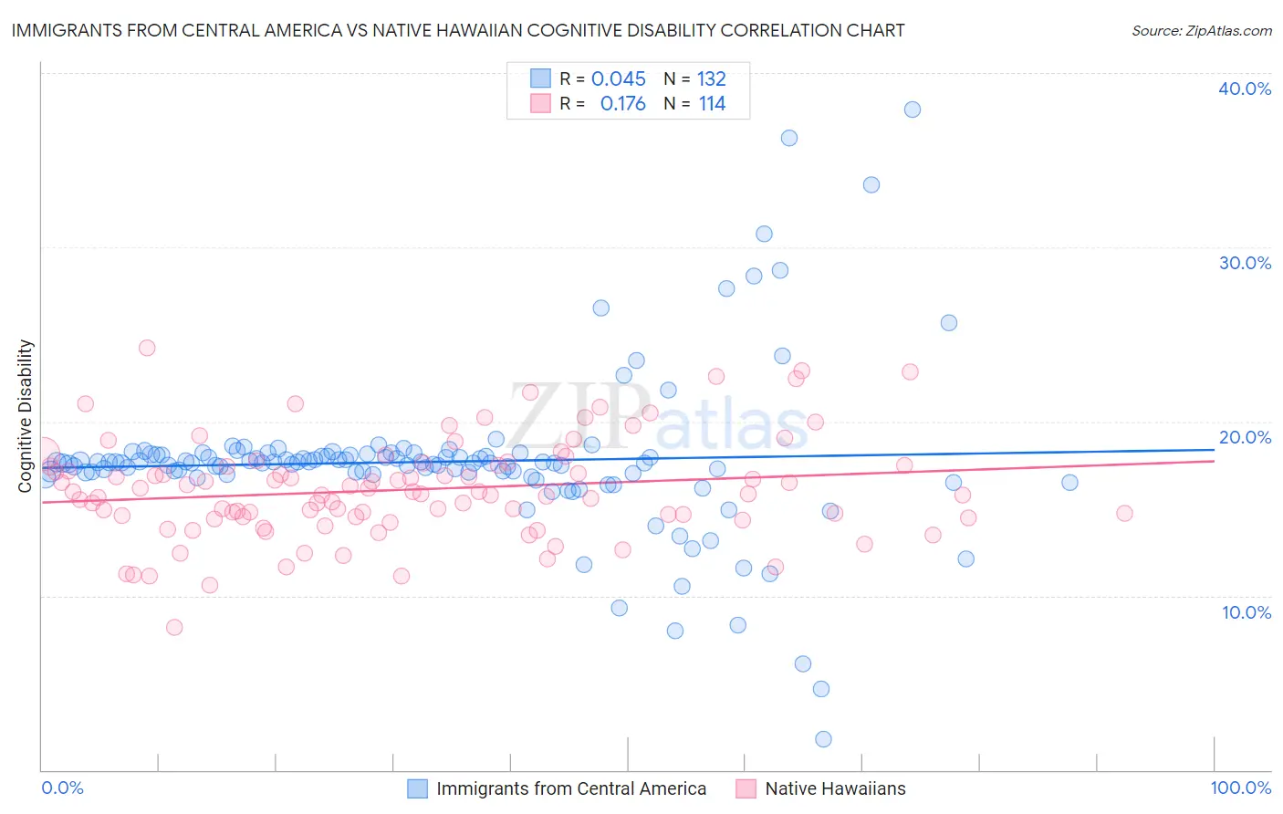 Immigrants from Central America vs Native Hawaiian Cognitive Disability