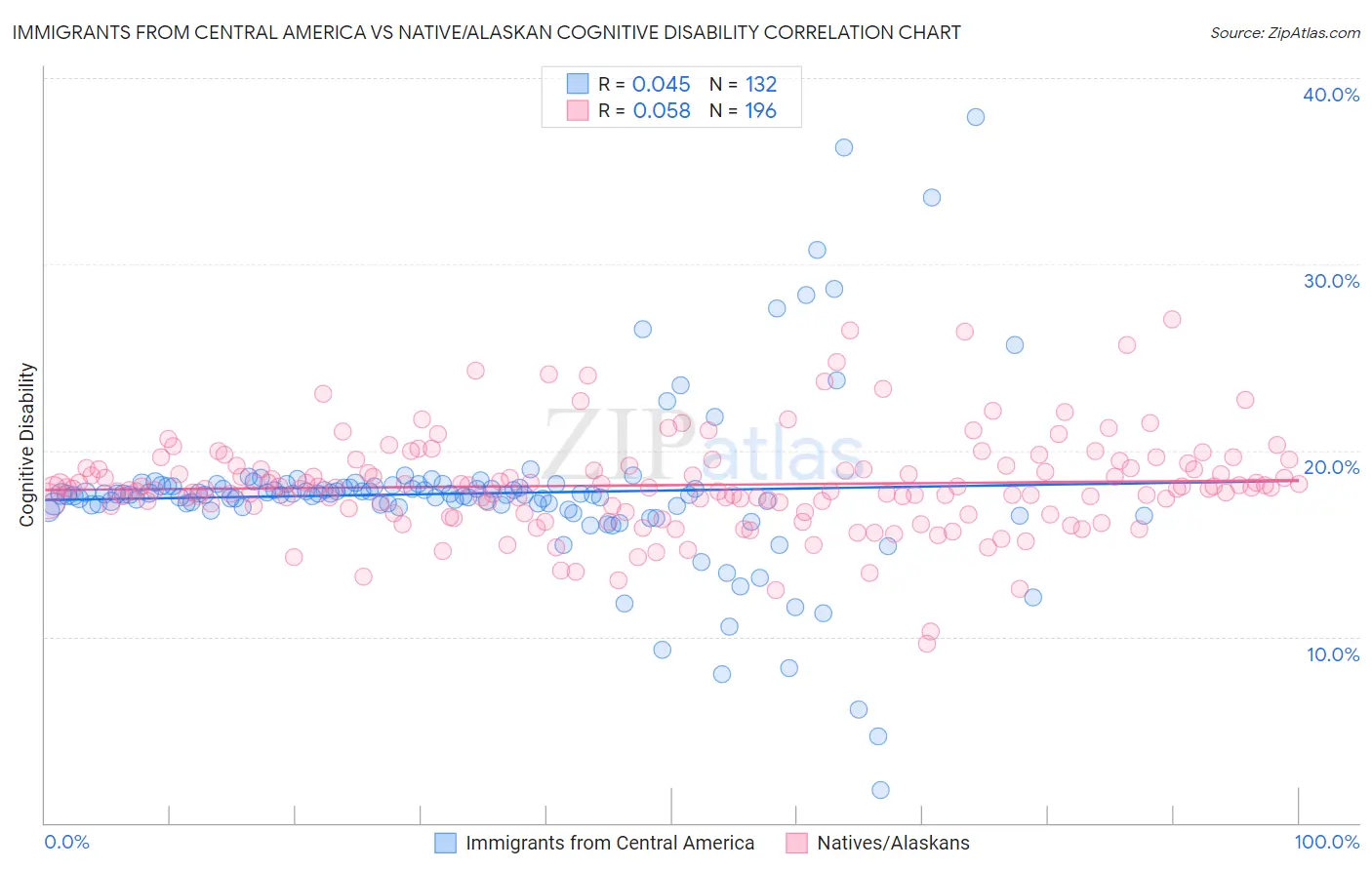 Immigrants from Central America vs Native/Alaskan Cognitive Disability