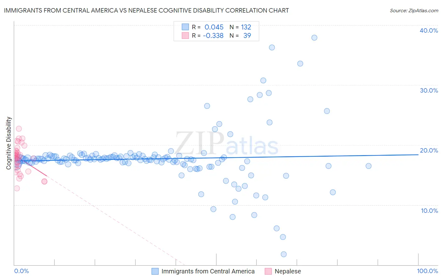 Immigrants from Central America vs Nepalese Cognitive Disability