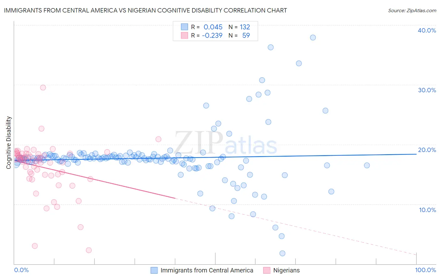 Immigrants from Central America vs Nigerian Cognitive Disability