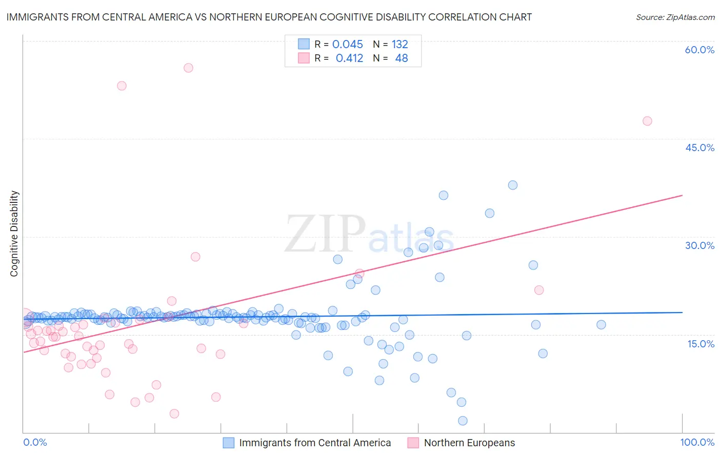 Immigrants from Central America vs Northern European Cognitive Disability