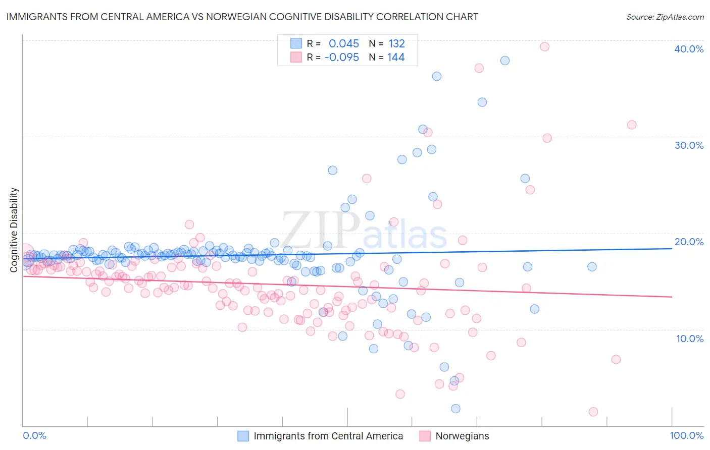 Immigrants from Central America vs Norwegian Cognitive Disability