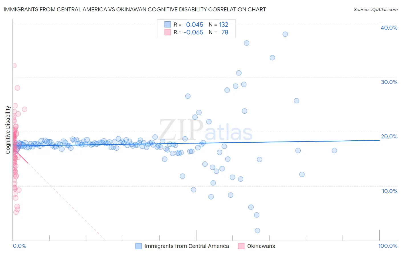 Immigrants from Central America vs Okinawan Cognitive Disability