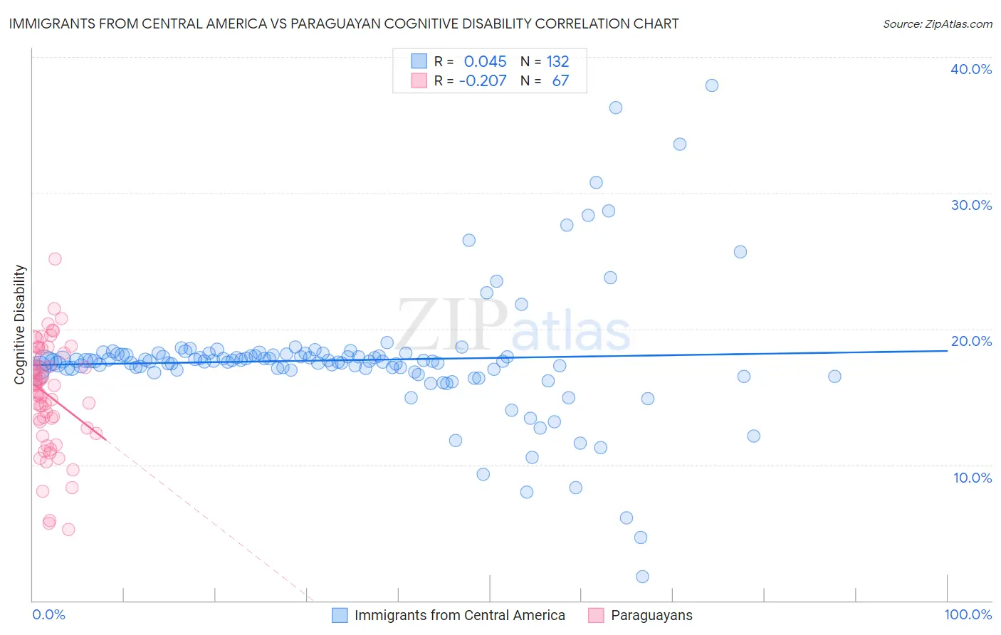 Immigrants from Central America vs Paraguayan Cognitive Disability