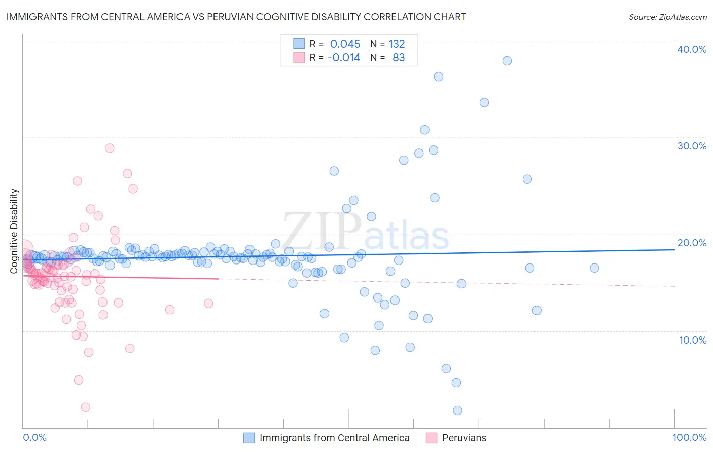 Immigrants from Central America vs Peruvian Cognitive Disability