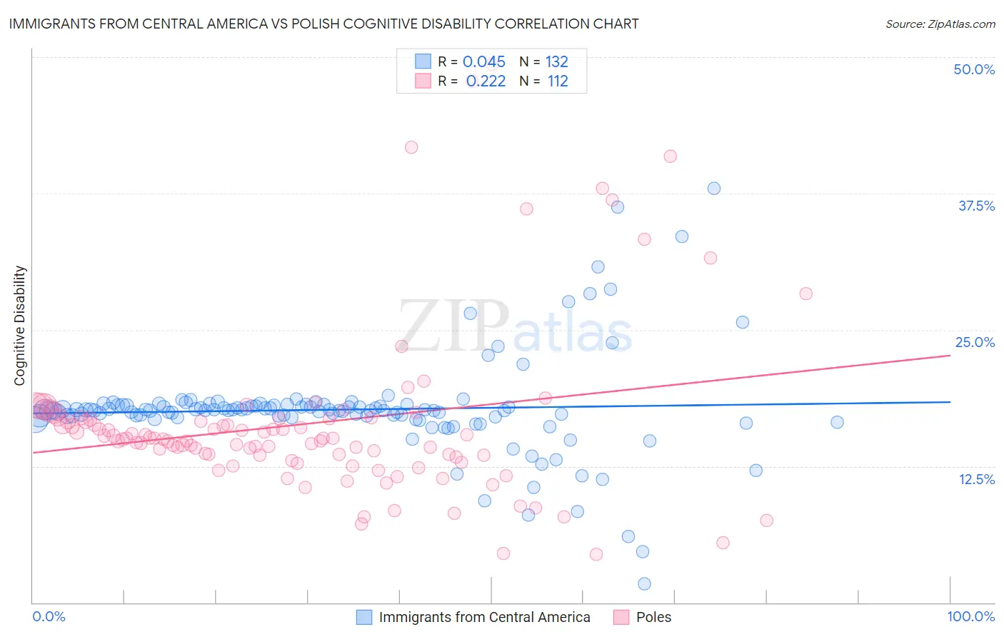 Immigrants from Central America vs Polish Cognitive Disability