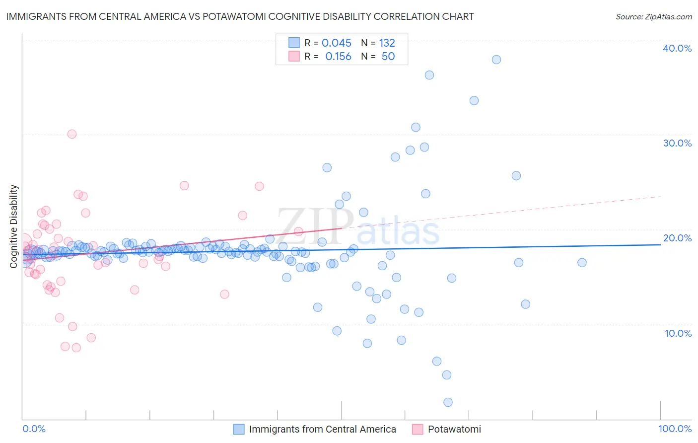 Immigrants from Central America vs Potawatomi Cognitive Disability