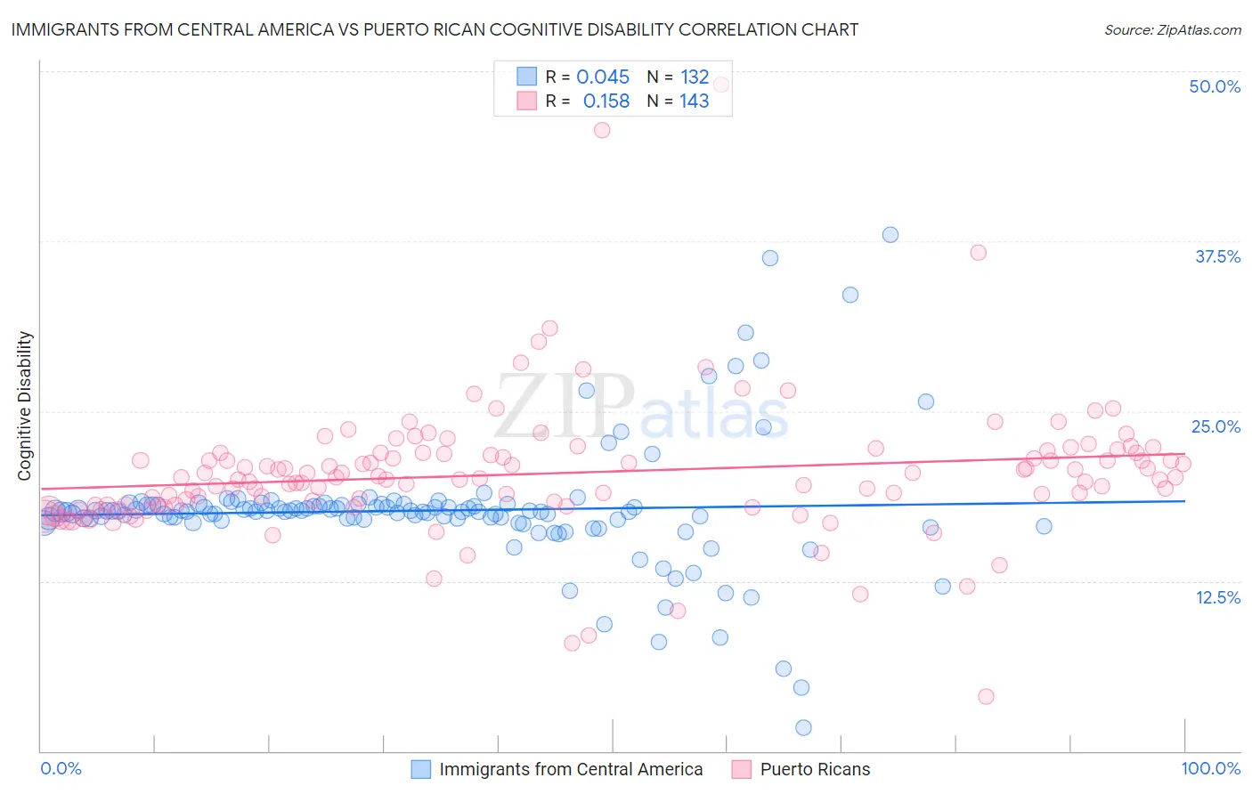 Immigrants from Central America vs Puerto Rican Cognitive Disability