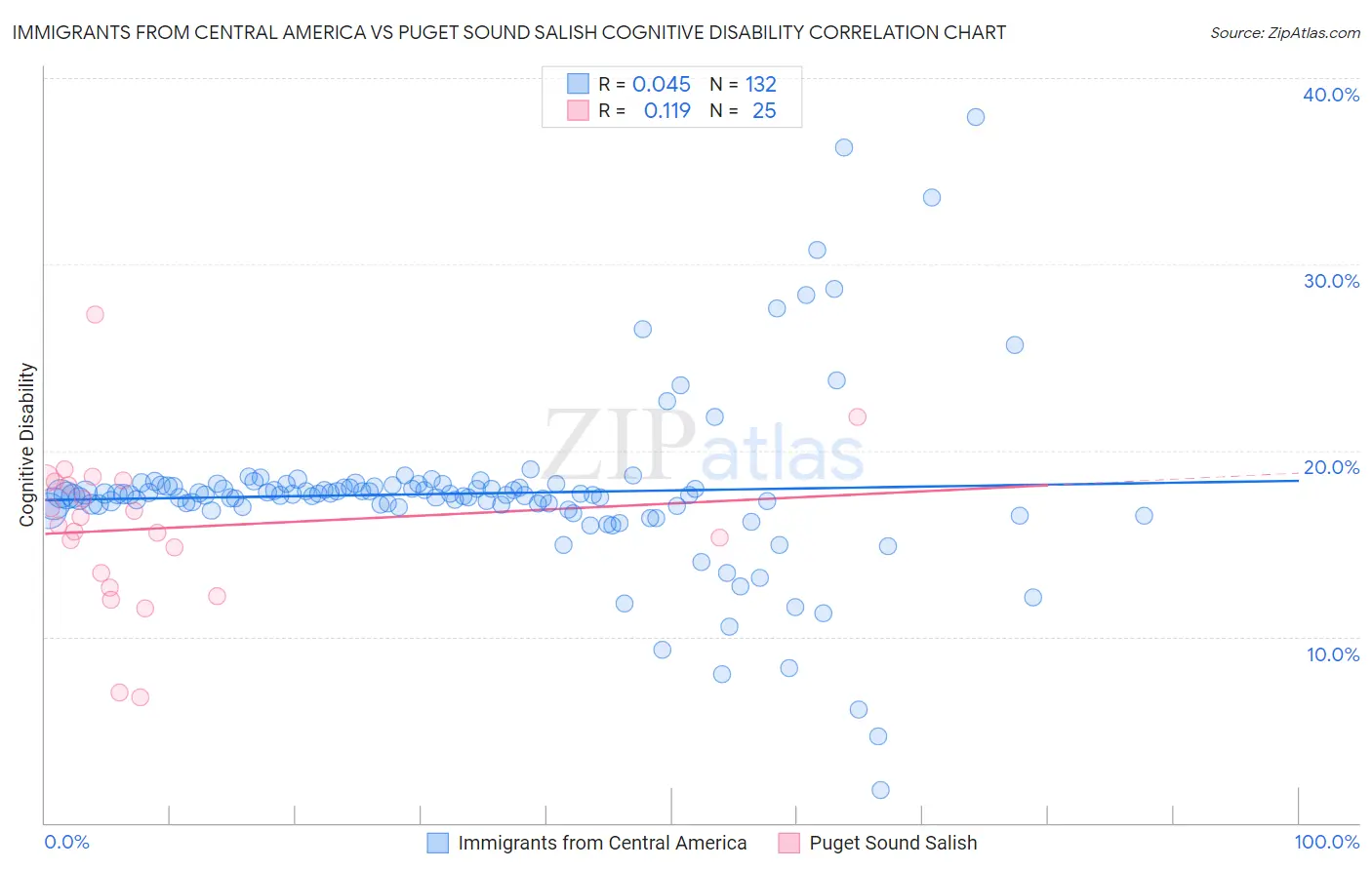 Immigrants from Central America vs Puget Sound Salish Cognitive Disability