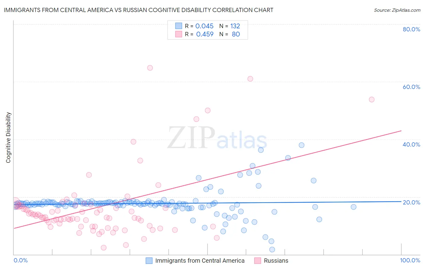 Immigrants from Central America vs Russian Cognitive Disability