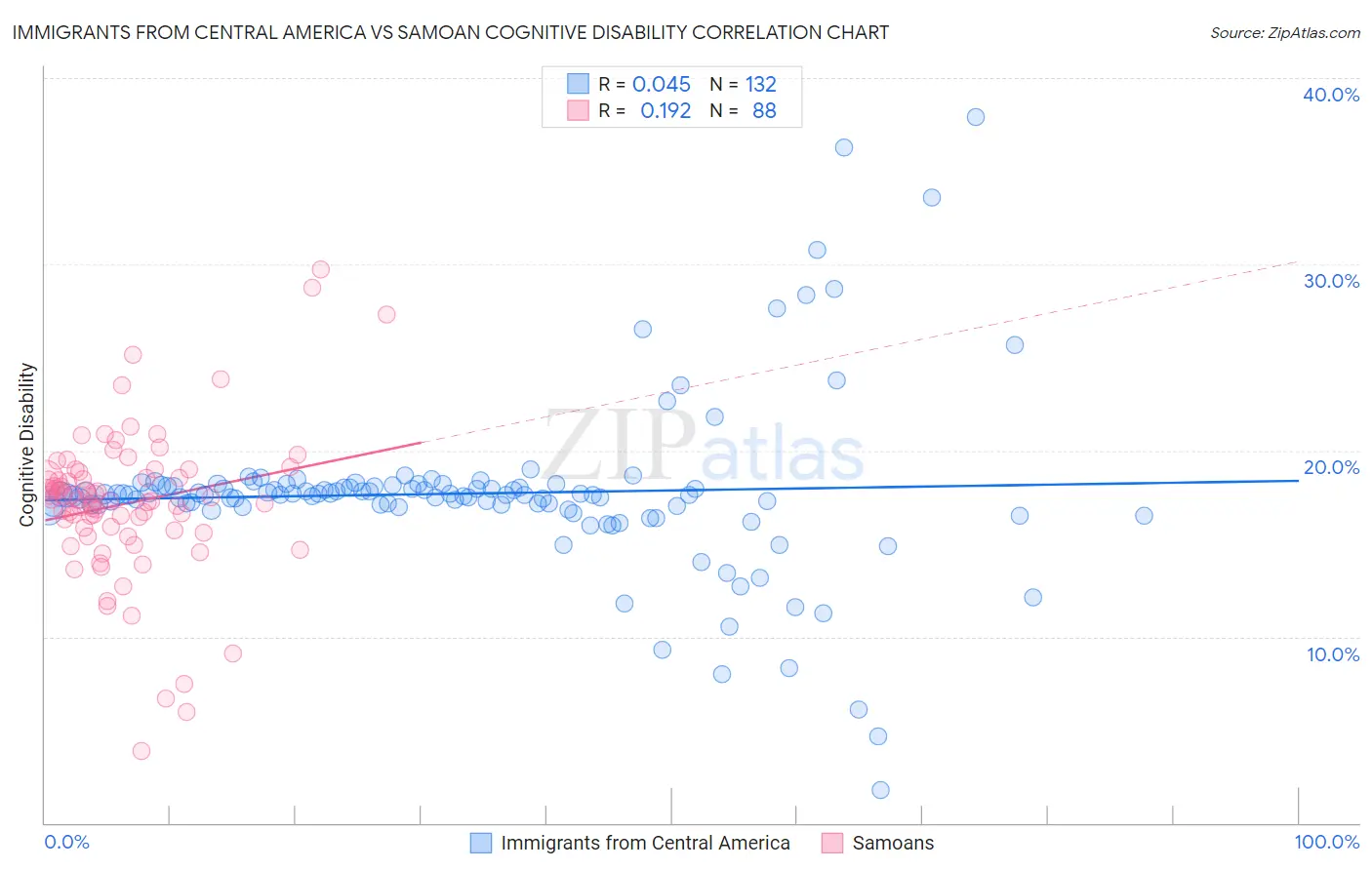 Immigrants from Central America vs Samoan Cognitive Disability