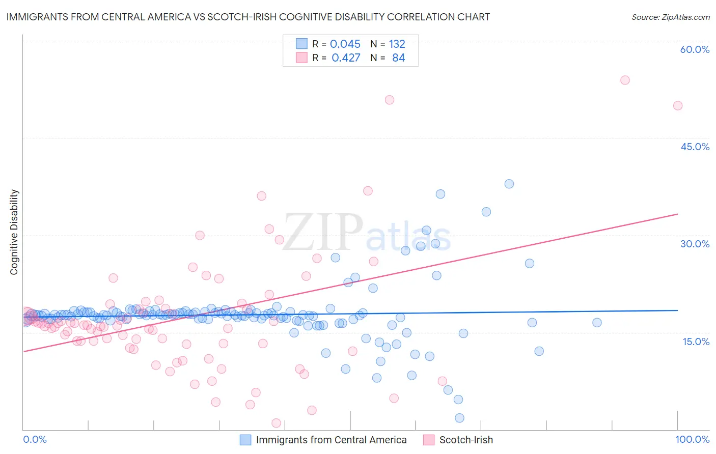 Immigrants from Central America vs Scotch-Irish Cognitive Disability