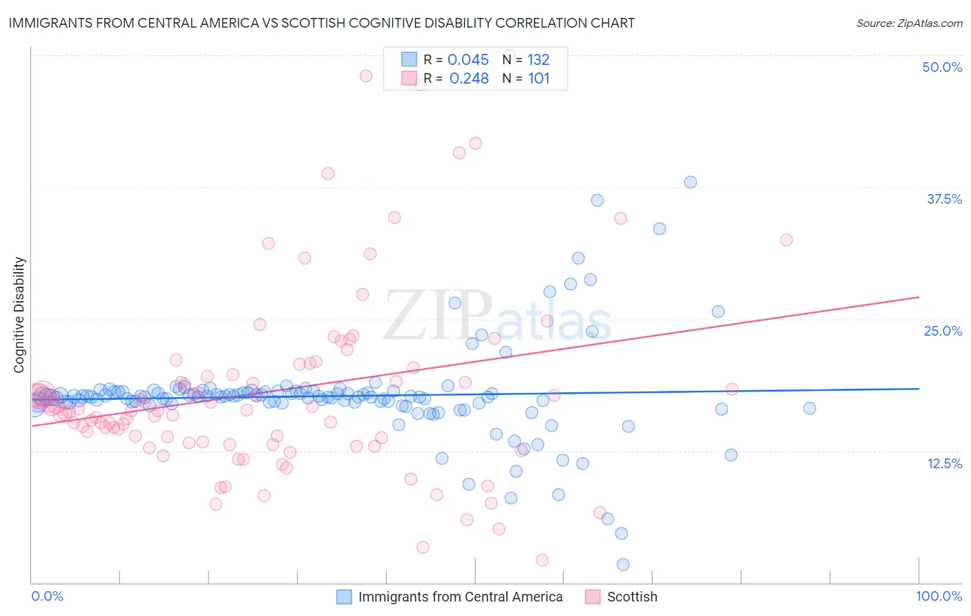 Immigrants from Central America vs Scottish Cognitive Disability