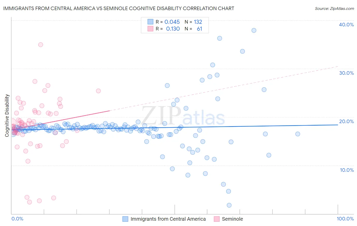 Immigrants from Central America vs Seminole Cognitive Disability