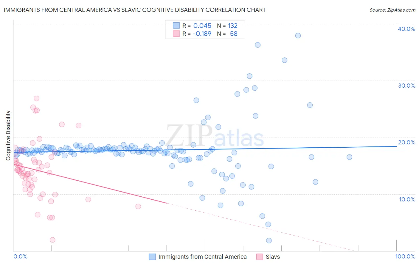 Immigrants from Central America vs Slavic Cognitive Disability