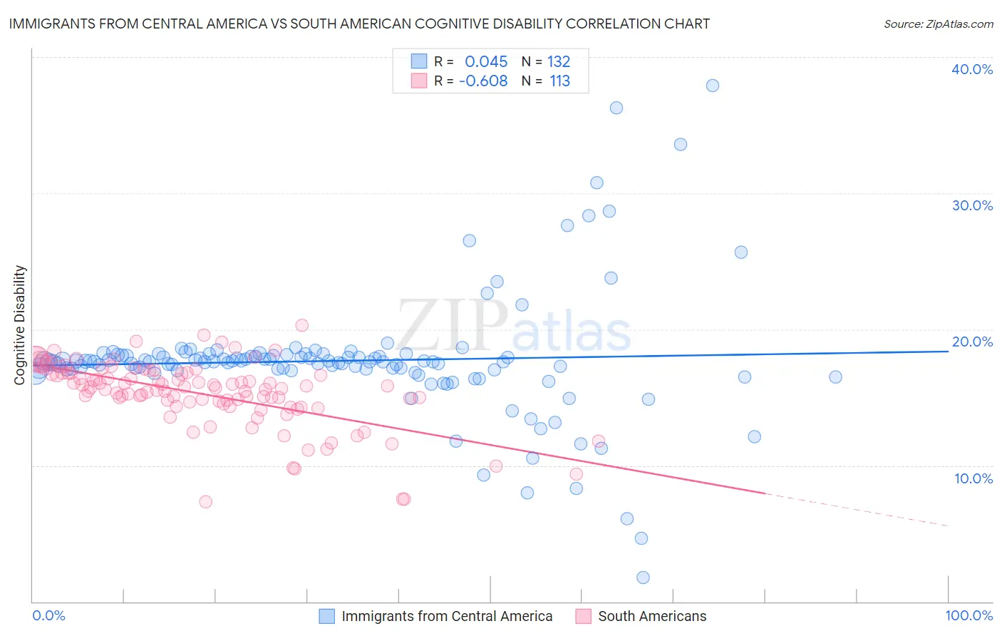 Immigrants from Central America vs South American Cognitive Disability