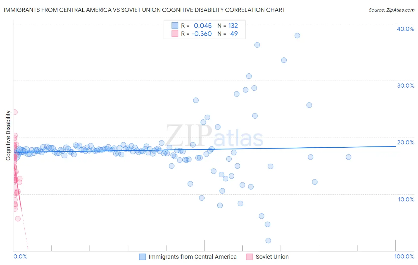 Immigrants from Central America vs Soviet Union Cognitive Disability