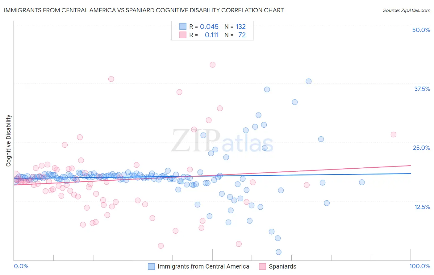 Immigrants from Central America vs Spaniard Cognitive Disability