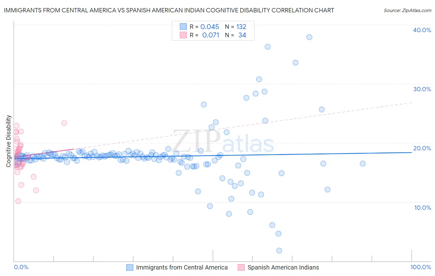 Immigrants from Central America vs Spanish American Indian Cognitive Disability