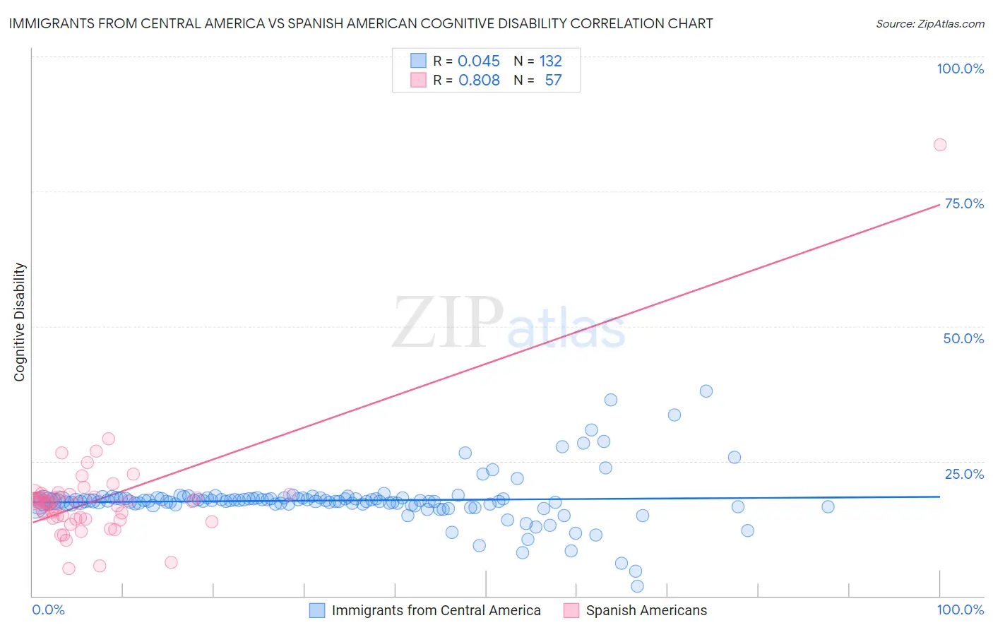 Immigrants from Central America vs Spanish American Cognitive Disability