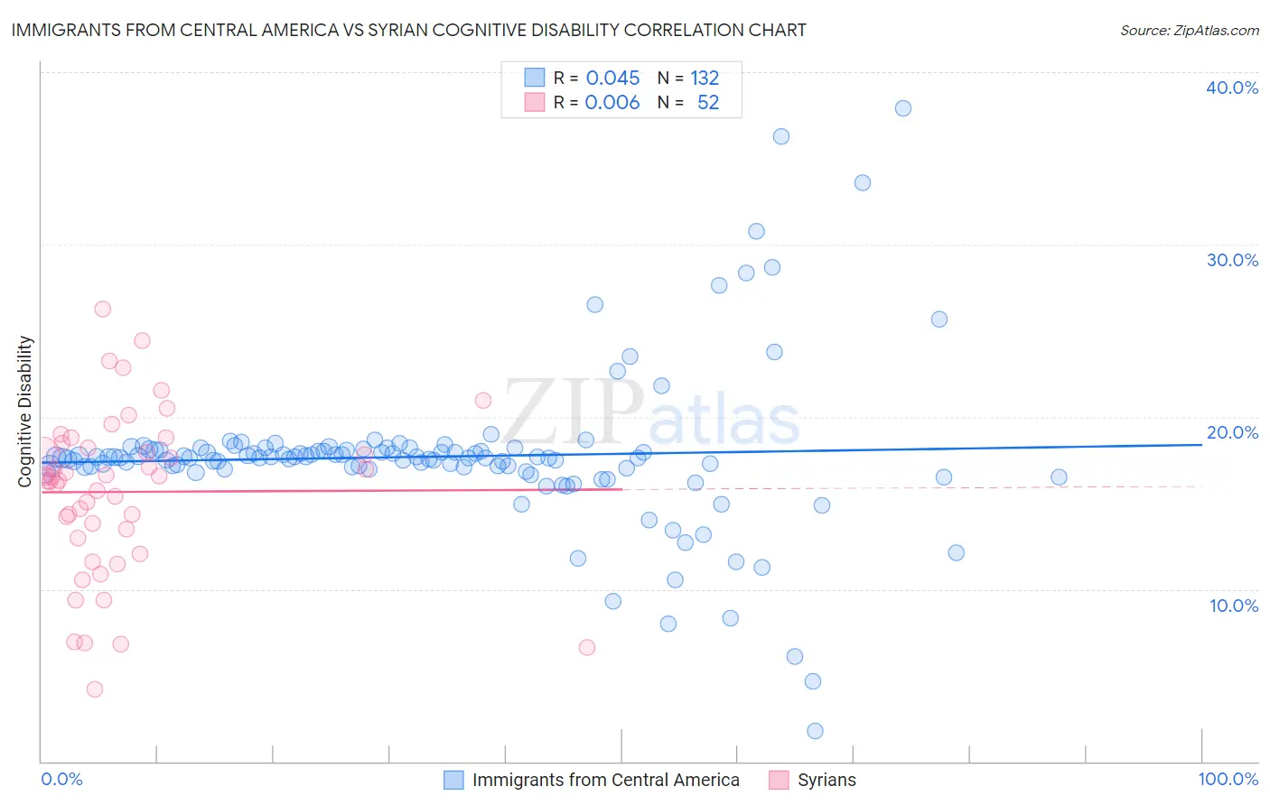 Immigrants from Central America vs Syrian Cognitive Disability