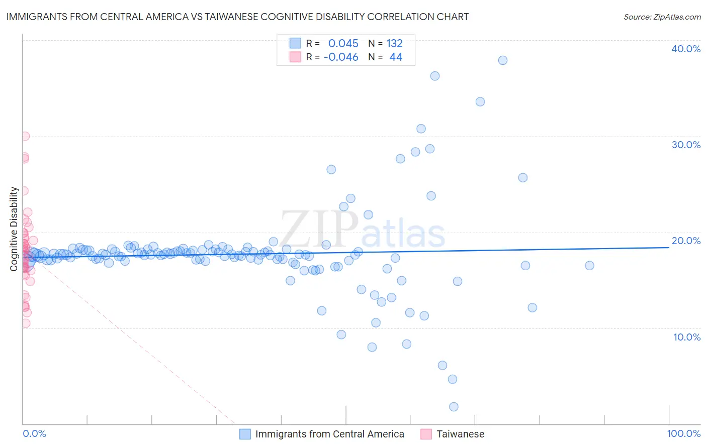 Immigrants from Central America vs Taiwanese Cognitive Disability