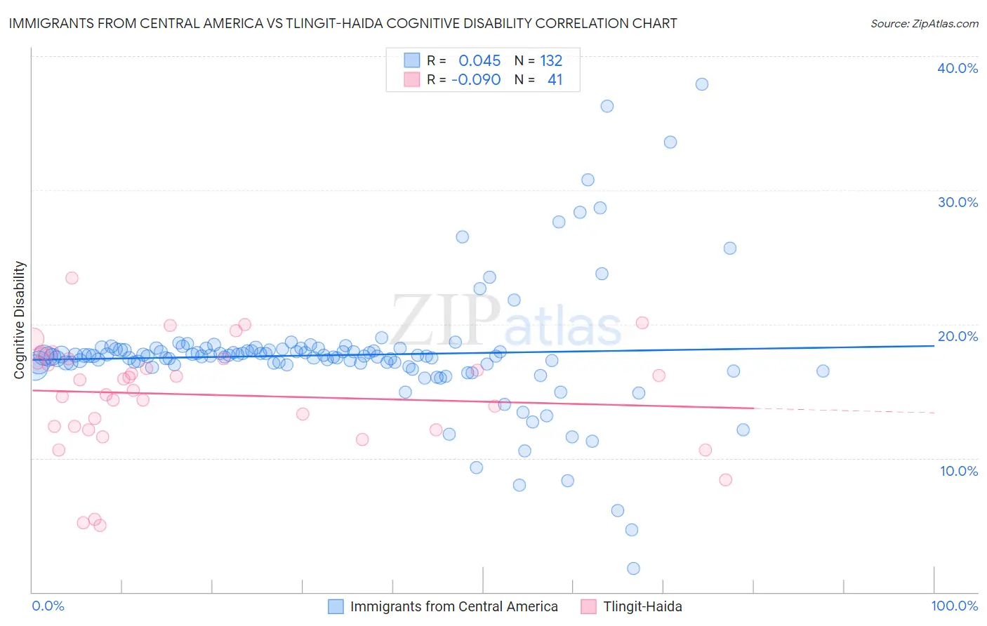 Immigrants from Central America vs Tlingit-Haida Cognitive Disability