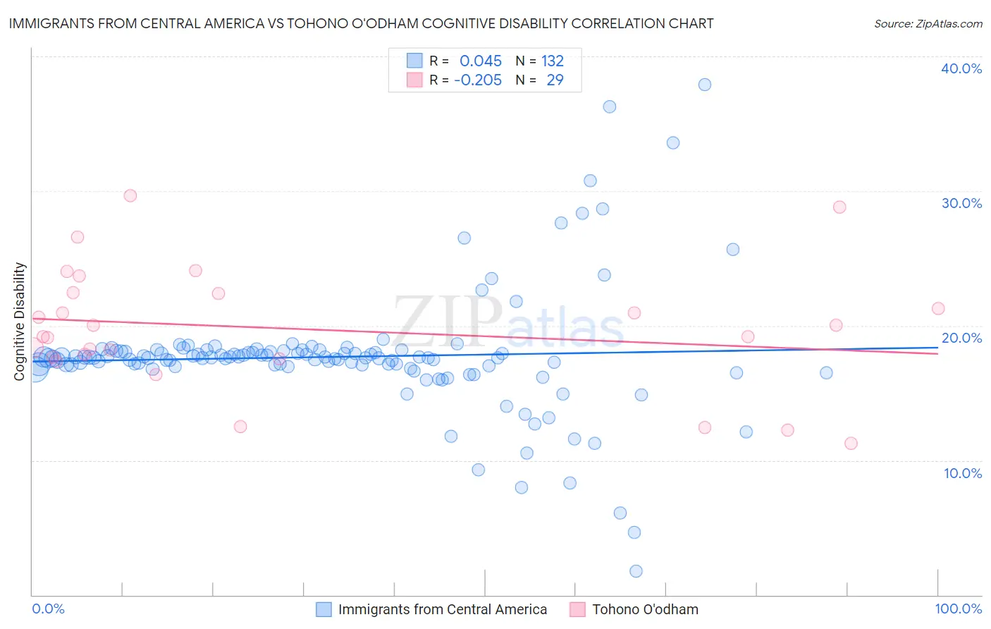 Immigrants from Central America vs Tohono O'odham Cognitive Disability